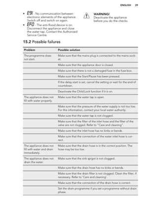 Page 29• - No communication between
electronic elements of the appliance.
Switch off and switch on again.
•
 - The anti-flood device is on.
Disconnect the appliance and close
the water tap. Contact the Authorised Service Centre.
WARNING!
Deactivate the appliance
before you do the checks.15.2  Possible failuresProblemPossible solutionThe programme does
not start.Make sure that the mains plug is connected to the mains sock-
et. Make sure that the appliance door is closed. Make sure that there is not a damaged...