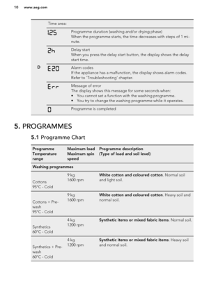 Page 10D
Time area:Programme duration (washing and/or drying phase)
When the programme starts, the time decreases with steps of 1 mi-
nute.Delay start
When you press the delay start button, the display shows the delay
start time.Alarm codes
If the appliance has a malfunction, the display shows alarm codes.
Refer to 'Troubleshooting' chapter.Message of error
The display shows this message for some seconds when:
• You cannot set a function with the washing programme.
• You try to change the washing...