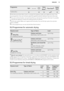 Page 13ProgrammeSpinExtra
Rinse1)Time Save2)Delay StartCottons Eco■ ■■■ 4)■1)  If the Permanent Extra Rinse option is activated, the appliance adds some additional rinses. In the
Rinse programme, if you set a low spin speed the appliance performs delicate rinses and a short spin. 2)  If you set a shorter duration, we recommend that you decrease the quantity of the load. It is possible
to load fully the appliance, however the washing results are reduced. 3)  Set the spin speed. Make sure it agrees with the...