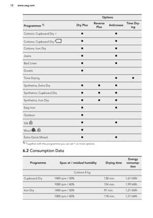 Page 12 OptionsProgrammes 1)Dry PlusReversePlusAnticreaseTime Dry- ingCottons; Cupboard Dry +  Cottons; Cupboard Dry   Cottons; Iron Dry  Jeans  Bed Linen  Duvets   Time Drying  Synthetics; Extra Dry Synthetics; Cupboard Dry Synthetics; Iron Dry Easy Iron Outdoor  Silk   Wool     Extra Quick Mixed  1) Together with the programme you can set 1 or more options.6.2  Consumption DataProgrammeSpun at / residual humidityDrying timeEnergy
consump- tionCottons 8 kgCupboard Dry1400 rpm / 50%130 min.1,67 kWh 1000 rpm /...