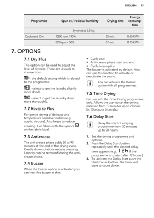 Page 13ProgrammeSpun at / residual humidityDrying timeEnergy
consump- tionSynthetics 3,5 kgCupboard Dry1200 rpm / 40%55 min.0,60 kWh 800 rpm / 50%67 min.0,75 kWh7.  OPTIONS7.1  Dry Plus
This option can be used to adjust the
level of dryness. There are 3 levels to
choose from:
 - the default setting which is related
to the programme.
 - select to get the laundry slightly
more dried.
 - select to get the laundry dried
more thoroughly.
7.2  Reverse Plus
For gentle drying of delicate and
temperature sensitive...