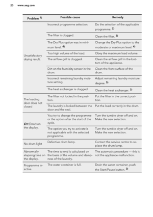 Page 20Problem 1)Possible causeRemedy
Unsatisfactory
drying result.
Incorrect programme selection.Do the selection of the applicable
programme. 2)The filter is clogged.Clean the filter. 3)The Dry Plus option was in mini-
mum level. 4)Change the Dry Plus option to the
moderate or maximum level. 4)Too high volume of the load.Obey the maximum load volume.The airflow grill is clogged.Clean the airflow grill in the bot-
tom of the appliance.Dirt on the humidity sensor in the
drum.Clean the front surface of the...