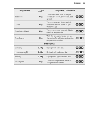 Page 11ProgrammesLoad 1)Properties / Fabric markBed Linen3 kgTo dry bed linen such as: single
and double sheet, pillowcase, bed-
spread.
/   Duvets3 kgTo dry one or two duvet and pil-
lows (with feather, down or syn-
thetic fillings).
/   Extra Quick Mixed3 kgTo dry cotton and synthetic fabrics,
uses low temperature./   Time Drying9 kgWith this programme you can use
the option Time Drying and set the
programme duration.
/   
SYNTHETICSExtra Dry3,5 kgDrying level: extra dry./   Cupboard Dry 2)3,5 kgDrying level:...