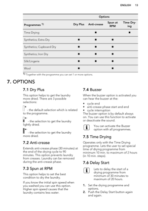 Page 13 OptionsProgrammes 1)Dry PlusAnti-creaseSpun atRPMTime Dry- ingTime Drying  Synthetics; Extra Dry Synthetics; Cupboard Dry Synthetics; Iron Dry Silk/Lingerie Wool  1) Together with the programme you can set 1 or more options.7.  OPTIONS7.1  Dry Plus
This option helps to get the laundry
more dried. There are 3 possible
selections:
 - the default selection which is related
to the programme.
 - the selection to get the laundry
lightly dried.
 - the selection to get the laundry
more dried.
7.2  Anti-crease...