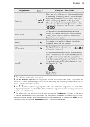 Page 11ProgrammesLoad 1)Properties / Fabric mark
Easy Iron1 kg (or 5shirts)
Easy care fabrics for which a minimum of ironing
is necessary. The drying results can be different
from one type of fabric to the other. Shake the
items before you put them in the appliance.
When the programme is completed, Immediate-
ly remove the items and put them on a hanger.
/ 
  
Active Wear2 kg
To dry outdoor pieces of clothing, technical,
sports, pile fabrics, waterproof and breathable
jackets, shell jacket teamed with a...