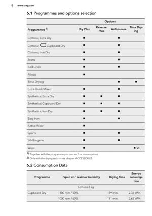 Page 126.1 Programmes and options selection OptionsProgrammes 1)Dry PlusReverse
PlusAnti-creaseTime Dry- ingCottons; Extra Dry  Cottons;  Cupboard Dry  Cottons; Iron Dry  Jeans  Bed Linen  Pillows   Time Drying  Extra Quick Mixed  Synthetics; Extra Dry Synthetics; Cupboard Dry Synthetics; Iron Dry Easy Iron  Active Wear   Sports  Silk/Lingerie  Wool   2)1) Together with the programme you can set 1 or more options.
2)  Only with the drying rack — see chapter ACCESSORIES.6.2  Consumption DataProgrammeSpun at /...