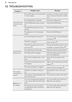 Page 2012. TROUBLESHOOTINGProblem 1)Possible causeRemedy
The tumble dry-
er does not op-
erate.
The tumble dryer is not connected
to mains supply.Connect in at mains socket. Check
fuse in fuse box (domestic installa-
tion).The loading door is opened.Close the loading door.The On/Off button was not push-
ed.Push the On/Off button.The Start/Pause button was not
pushed.Push the Start/Pause button.The appliance is in the standby
mode.Push the On/Off button.
Unsatisfactory
drying result.
Incorrect programme...