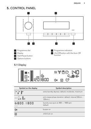 Page 95. CONTROL PANEL1Programme dial2
Display
3
Start/Pause button
4
Options buttons
5Programme indicators6
On/Off button with the Auto Off
function
5.1  DisplaySymbol on the displaySymbol description, , extra laundry dryness: default, moderate, maximum,  - anti-crease phase duration: default, interval (30min. -
120min.)  - 
- - -
laundry was spun at: 800 — 1800 rpm
defaultbuzzer onchild lock onENGLISH912
3564                   