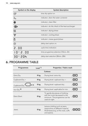 Page 10Symbol on the displaySymbol descriptiontime dry option onindicator: drain the water containerindicator: clean filterindicator: do the check of the heat exchangerindicator: drying phaseindicator: cooling phaseindicator: crease guard phasedelay start option oncycle time indication-time programme selection (10min.-2h)-delay start selection (30min.-20h)6. PROGRAMME TABLEProgrammesLoad 1)Properties / Fabric markCottonsExtra Dry8 kgDrying level: extra dry./  Cupboard Dry +8 kgDrying level: cupboard dry +./...