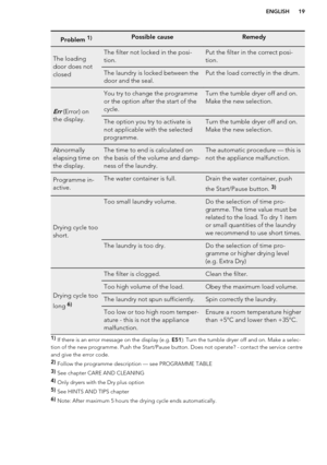 Page 19Problem 1)Possible causeRemedyThe loading
door does not
closedThe filter not locked in the posi-
tion.Put the filter in the correct posi-
tion.The laundry is locked between the
door and the seal.Put the load correctly in the drum.
Err (Error) on
the display.
You try to change the programme
or the option after the start of the
cycle.Turn the tumble dryer off and on.
Make the new selection.The option you try to activate is
not applicable with the selected
programme.Turn the tumble dryer off and on.
Make...