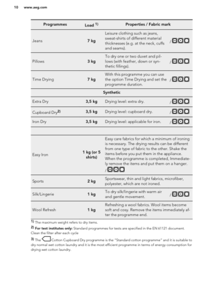 Page 10ProgrammesLoad 1)Properties / Fabric mark
Jeans7 kg
Leisure clothing such as jeans,
sweat-shirts of different material
thicknesses (e.g. at the neck, cuffs
and seams).
/   Pillows3 kgTo dry one or two duvet and pil-
lows (with feather, down or syn-
thetic fillings).
/   Time Drying7 kgWith this programme you can use
the option Time Drying and set the
programme duration.
/   
SyntheticExtra Dry3,5 kgDrying level: extra dry./   Cupboard Dry2)3,5 kgDrying level: cupboard dry./   Iron Dry3,5 kgDrying level:...