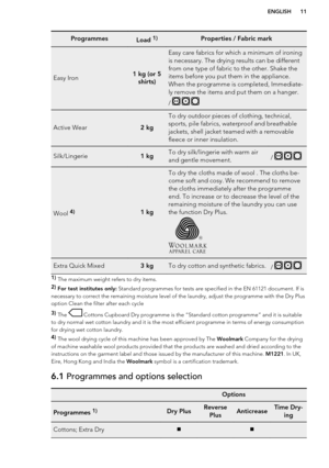 Page 11ProgrammesLoad 1)Properties / Fabric mark
Easy Iron1 kg (or 5shirts)
Easy care fabrics for which a minimum of ironing
is necessary. The drying results can be different
from one type of fabric to the other. Shake the
items before you put them in the appliance.
When the programme is completed, Immediate-
ly remove the items and put them on a hanger.
/ 
  
Active Wear2 kg
To dry outdoor pieces of clothing, technical,
sports, pile fabrics, waterproof and breathable
jackets, shell jacket teamed with a...