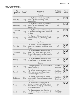 Page 11PROGRAMMES
Pro-
grammesLoad1)PropertiesAvailable
functionsFabric
mark
Cottons
Extra dry7 kgTo dry thick or multi- layered fab-
rics, e.g. terry towelling items,
bathrobes.
all2) 
Strong dry7 kgTo dry thick or multi- layered fab-
rics, e.g. terry towelling items,
bathrobes.
all2) 
Cupboard
dry7 kgTo dry fabrics of even thicknesses,
e.g. terry towelling items, knitwear,
towels.
all2) 
Iron dry7 kgTo dry normal thickness cotton or
linen laundry, e. g. bedding, table
linen.
all2) 
Synthetic
Extra dry3 kgTo...