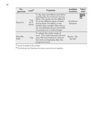 Page 12Pro-
grammesLoad1)PropertiesAvailable
functionsFabric
mark
Easy Iron1 kg
(or 5
shirts)
To dry easy care fabrics such shirts
and blouses; for minimum ironing
effort. The results can be different
for to the different types of fabric
and its finish. Put fabrics in the
tumble dryer straight. After the cy-
cle, immediately remove dried fab-
rics and put on a cloths hanger.
all without
Sensitive
 
Wool Re-
fresh1 kg
To refresh the cloths made of
wool . The cloths become soft and
cosy. We recommend to remove...