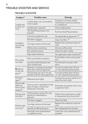 Page 18TROUBLE SHOOTER AND SERVICE
TROUBLE SHOOTER
Problem1)Possible causeRemedy
Tumble dry-
er does not
work.
Tumble dryer not connected to
mains supply.Connect in at mains socket.
Check fuse in fuse box (domes-
tic installation).
Loading door opened.Close loading door
The Start/Pause button not
pressed.Push the Start/Pause button.
Unsatisfac-
tory drying
results.
Incorrect programme set.Set applicable programme. 2)
The filter clogged.Clean the filter. 3)
Too high volume of the load.Respect the maximum load...