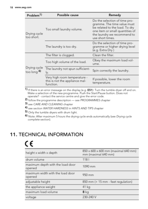 Page 18Problem1)Possible causeRemedy
Drying cycle
too short.
Too small laundry volume.
Do the selection of time pro-
gramme. The time value must
be related to the load. To dry
one item or small quantities of
the laundry we recommend to
use short times.
The laundry is too dry.Do the selection of time pro-
gramme or higher drying level
(e.g. Extra Dry )
Drying cycle
too long 6)
The filter is clogged.Clean the filter.
Too high volume of the load.Obey the maximum load vol-
ume.
The laundry not spun sufficient-...
