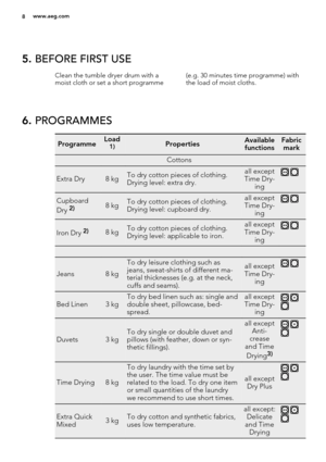 Page 85. BEFORE FIRST USE
Clean the tumble dryer drum with a
moist cloth or set a short programme(e.g. 30 minutes time programme) with
the load of moist cloths.
6. PROGRAMMES
ProgrammeLoad1)PropertiesAvailable
functionsFabric
mark
Cottons
Extra Dry8 kgTo dry cotton pieces of clothing.
Drying level: extra dry.all except
Time Dry-
ing 
Cupboard
Dry 2)8 kgTo dry cotton pieces of clothing.
Drying level: cupboard dry.all except
Time Dry-
ing 
Iron Dry 2)8 kgTo dry cotton pieces of clothing.
Drying level: applicable...