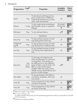 Page 8ProgrammesLoad1
)PropertiesAvailable
functionsFabric
mark
 
Jeans7 kg
To dry leisure clothing such as
jeans, sweat-shirts of different
material thicknesses (e.g. at the
neck, cuffs and seams).
all
 
Pillows1,5 kgTo dry single duvet and pillows
(with feather, down or synthetic
fillings).all except
Anticrease
3)
 
Delicates2 kgTo dry delicate fabrics.all3) 
Synthetics
Extra Dry3 kgTo dry synthetic pieces of cloth-
ing. Drying level: extra dry.all 
Cupboard
Dry 2)3 kgTo dry synthetic pieces of cloth-
ing....
