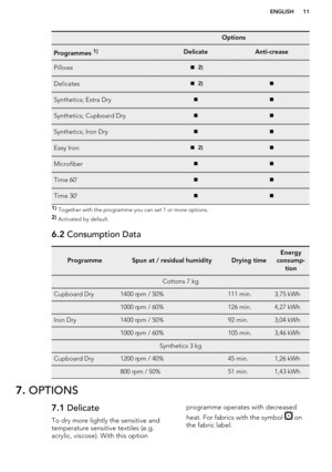 Page 11 OptionsProgrammes 1)DelicateAnti-creasePillows 2) Delicates 2)Synthetics; Extra DrySynthetics; Cupboard DrySynthetics; Iron DryEasy Iron 2)MicrofiberTime 60’Time 30’1) Together with the programme you can set 1 or more options.
2)  Activated by default.6.2  Consumption DataProgrammeSpun at / residual humidityDrying timeEnergy
consump- tionCottons 7 kgCupboard Dry1400 rpm / 50%111 min.3,75 kWh 1000 rpm / 60%126 min.4,27 kWhIron Dry1400 rpm / 50%92 min.3,04 kWh 1000 rpm / 60%105 min.3,46 kWhSynthetics 3...