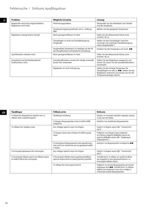 Page 1414
d
GR
Fehlersuche  /
ProblemMögliche Ursache LösungBügelsohle wird trotz eingeschaltetem 
Bügeleisen nicht heiß. Verbindungsproblem
Überprüfen	Sie	das	Netzkabel,	den	Stecker	
und die Steckdose.
Temperaturregelung	befindet	sich	in		Stellung	
MIN Wählen Sie die geeignete Temperatur.
Bügeleisen erzeugt keinen Dampf. Nicht genügend Wasser im Tank. Füllen Sie den Wassertank (Siehe „Erste 
Schritte“, Nr. 2).
Dampfregler ist nicht auf Dampferzeugung 
eingestellt. Stellen Sie den Dampfregler zwischen 
minimale...