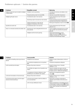 Page 1515
d 
GR
NL
F
GB
NL
F
ProbleemMogelijke oorzaak OplossingStrijkzool wordt niet warm terwijl het strijkijzer 
is ingeschakeld. Probleem	met	de	aansluiting
Controleer het netsnoer, de stekker en het 
stopcontact.
Temperatuurknop staat in de stand MIN. Selecteer een geschikte temperatuur.
Strijkijzer geeft geen stoom. Onvoldoende water in het reservoir. Vul het waterreservoir (zie “Het eerste 
gebruik”, nr 2).
Stoomknop staat in de stand voor niet-stomen. Zet de stoomknop tussen de minimale en 
maximale...