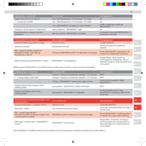Page 353535
eng
de
fra
ita
esp
por
ned
dan
nor
sve
fin
gre
arb
Indikasjonslys – normal drift Hva betyr det?  Fremgangsmåte?
Utgaven med 18 V (Li-Ion-batteri) :   3 lys = Batterikapasiteten er fortsatt god > 75 % igjen OK 
1 - 3 oransje lys ved drift  2 lys = Batterikapasiteten er fortsatt god > 25 % igjen OK 
1 lys = ERGORAPIDO™ vil stoppe om et par minutter. Fullfør rengjøringen og lad opp 
ERGORAPIDO™
Oransje lys når den plasseres i ladestativet   Ingen problemer – ERGORAPIDO™ lades  OK
Orange lys blinker en...