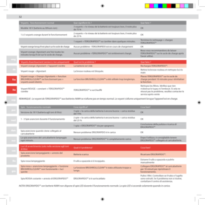 Page 323232
eng
de
fra
ita
esp
por
ned
dan
nor
sve
fin
gre
arb
Voyants - fonctionnement normalQue signifient-ils ? Que faire ?
Modèle 18 V (batterie au lithium-ion) :  3 voyants = le niveau de la batterie est toujours bon, il reste plus 
de 75 %  OK 
1 à 3 voyants orange durant le fonctionnement  2 voyants = le niveau de la batterie est toujours bon, il reste plus 
de 25 %  OK 
1 voyant = l'ERGORAPIDO™ va s'arrêter dans quelques minutes.  Terminez le nettoyage + chargez 
l'ERGORAPIDO™ 
Voyant orange...