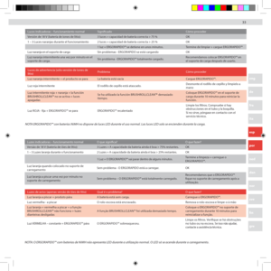 Page 333333
eng
de
fra
ita
esp
por
ned
dan
nor
sve
fin
gre
arb
Luzes indicadoras – funcionamento normalO que significa? O que fazer?
Versão de 18 V (bateria de iões de lítio):  3 Luzes = A capacidade da bateria ainda é boa > 75% restantes. OK 
1 – 3 Luzes laranja durante o funcionamento 2 Luzes = A capacidade da bateria ainda é boa > 25% restantes. OK 
1 Luz = O ERGORAPIDO™ vai parar dentro de alguns minutos. Termine a limpeza + carregue o 
ERGORAPIDO™.
Luz laranja quando colocado no suporte de 
carregamento...
