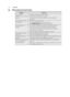 Page 2727EN GLIS H
8 . TR O UBLE S\f O OTIN G
Pro b le mC heck  if  . . .
T he m ic ro w ave
a p plia n ce  is  n o t w ork in g
p ro p erly ?• The f u se s in  t h e f u se  b ox a re  w ork in g .
• There  h as n o t b een a  p ow er o uta g e.
• If  t h e f u se s c o ntin ue t o  b lo w , p le ase  c o nta ct a  q ualiﬁ e d
ele ctric ia n .
T he m ic ro w ave  m od e is
n o t w ork in g ?• The d oor is  p ro p erly  c lo se d .
• The d oor s e als  a n d  t h eir  s u rfa ce s a re  c le an .
• The 
S TA...