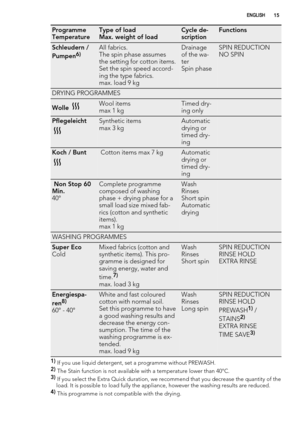 Page 15Programme
TemperatureType of load
Max. weight of loadCycle de-
scriptionFunctions
Schleudern /
Pumpen6)All fabrics.
The spin phase assumes
the setting for cotton items.
Set the spin speed accord-
ing the type fabrics.
max. load 9 kgDrainage
of the wa-
ter
Spin phaseSPIN REDUCTION
NO SPIN
DRYING PROGRAMMES
Wolle Wool items
max 1 kgTimed dry-
ing only  
PflegeleichtSynthetic items
max 3 kgAutomatic
drying or
timed dry-
ing 
Koch / Bunt Cotton items max 7 kgAutomatic
drying or
timed dry-
ing 
 Non Stop 60...