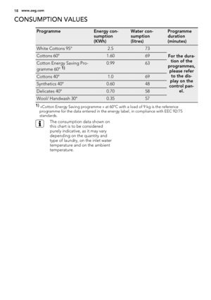 Page 18CONSUMPTION VALUES
ProgrammeEnergy con-
sumption
(KWh)Water con-
sumption
(litres)Programme
duration
(minutes)
White Cottons 95°2.573
For the dura-
tion of the
programmes,
please refer
to the dis-
play on the
control pan-
el.Cottons 60°1.6069
Cotton Energy Saving Pro-
gramme 60° 1)0.9963
Cottons 40°1.069
Synthetics 40°0.6048
Delicates 40°0.7058
Wool/ Handwash 30°0.3557
1) 
«Cotton Energy Saving programme » at 60°C with a load of 9 kg is the reference
programme for the data entered in the energy label, in...