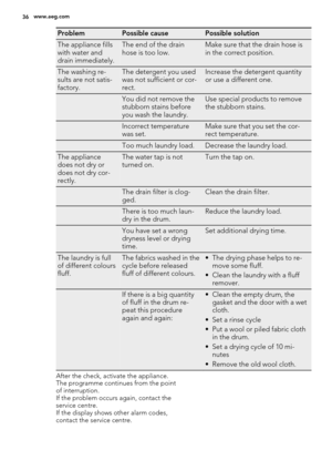 Page 36ProblemPossible causePossible solution
The appliance fills
with water and
drain immediately.The end of the drain
hose is too low.Make sure that the drain hose is
in the correct position.
The washing re-
sults are not satis-
factory.The detergent you used
was not sufficient or cor-
rect.Increase the detergent quantity
or use a different one.
 You did not remove the
stubborn stains before
you wash the laundry.Use special products to remove
the stubborn stains.
 Incorrect temperature
was set.Make sure that...