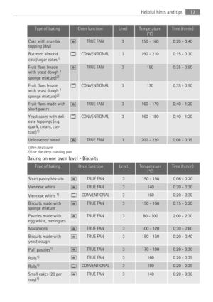 Page 17Type of bakingOven functionLevelTemperature
(°C)Time (h:min)
Cake with crumble
topping (dry)TRUE FAN3150 - 1600:20 - 0:40
Buttered almond
cake/sugar cakes1)CONVENTIONAL3190 - 2100:15 - 0:30
Fruit flans (made
with yeast dough /
sponge mixture)
2)
TRUE FAN31500:35 - 0:50
Fruit flans (made
with yeast dough /
sponge mixture)
2)
CONVENTIONAL31700:35 - 0:50
Fruit flans made with
short pastryTRUE FAN3160 - 1700:40 - 1:20
Yeast cakes with deli-
cate toppings (e.g.
quark, cream, cus-
tard)
1)
CONVENTIONAL3160 -...