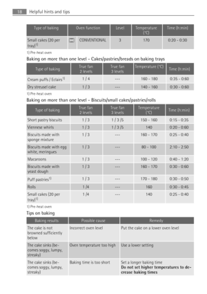 Page 18Type of bakingOven functionLevelTemperature
(°C)Time (h:min)
Small cakes (20 per
tray)1)CONVENTIONAL31700:20 - 0:30
1) Pre-heat oven
Baking on more than one level - Cakes/pastries/breads on baking trays
Type of bakingTrue fan
2 levelsTrue fan
3 levelsTemperature (°C)Time (h:min)
Cream puffs / Eclairs1)1 / 4---160 - 1800:35 - 0:60
Dry streusel cake1 / 3---140 - 1600:30 - 0:60
1) Pre-heat oven
Baking on more than one level - Biscuits/small cakes/pastries/rolls
Type of bakingTrue fan
2 levelsTrue fan
3...