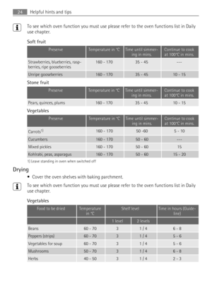 Page 24To see which oven function you must use please refer to the oven functions list in Daily
use chapter.
Soft fruit
PreserveTemperature in °CTime until simmer-
ing in mins.Continue to cook
at 100°C in mins.
Strawberries, blueberries, rasp-
berries, ripe gooseberries160 - 17035 - 45---
Unripe gooseberries160 - 17035 - 4510 - 15
Stone fruit
PreserveTemperature in °CTime until simmer-
ing in mins.Continue to cook
at 100°C in mins.
Pears, quinces, plums160 - 17035 - 4510 - 15
Vegetables
PreserveTemperature in...