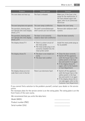 Page 31ProblemPossible causeSolution
The oven does not heat upThe fuse is releasedMake sure, if the fuse is the
cause for the malfunction. If
the fuse releases again and
again, refer to an authorized
electrician
The oven lamp does not operateThe oven lamp is defectiveReplace the oven lamp.
The pyrolytic cleaning does
not operate (the clock display
shows „C1“)The shelf runners/telescopic
shelf runners are not removedRemove side rails/oven shelf
runners
The pyrolytic cleaning does
not operate (the time display...