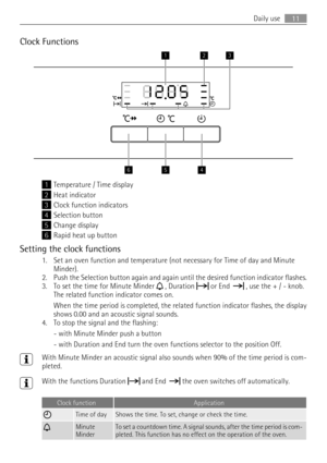 Page 11Clock Functions
12
4
3
56
1Temperature / Time display
2Heat indicator
3Clock function indicators
4Selection button
5Change display
6Rapid heat up button
Setting the clock functions
1. Set an oven function and temperature (not necessary for Time of day and Minute
Minder).
2. Push the Selection button again and again until the desired function indicator flashes.
3. To set the time for Minute Minder 
 , Duration  or End  , use the + / - knob.
The related function indicator comes on.
When the time period is...