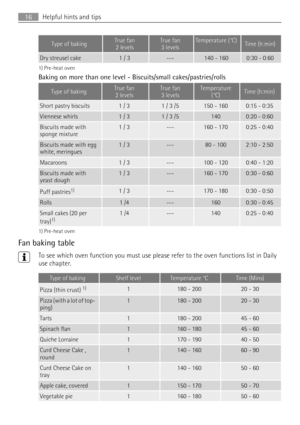 Page 16Type of bakingTrue fan
2 levelsTrue fan
3 levelsTemperature (°C)Time (h:min)
Dry streusel cake1 / 3---140 - 1600:30 - 0:60
1) Pre-heat oven
Baking on more than one level - Biscuits/small cakes/pastries/rolls
Type of bakingTrue fan
2 levelsTrue fan
3 levelsTemperature
(°C)Time (h:min)
Short pastry biscuits1 / 31 / 3 /5150 - 1600:15 - 0:35
Viennese whirls1 / 31 / 3 /51400:20 - 0:60
Biscuits made with
sponge mixture1 / 3---160 - 1700:25 - 0:40
Biscuits made with egg
white, meringues1 / 3---80 - 1002:10 -...