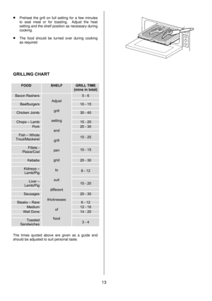 Page 1313 
 
• Preheat the grill on full setting for a few minutes 
to seal meat or for toasting.  Adjust the heat 
setting and the shelf position as necessary during 
cooking.
 
• The food should be turned over during cooking 
as required 
 
 
 
 
GRILLING CHART 
 
FOOD SHELF GRILL TIME 
(mins in total)
Bacon Rashers 5 - 6 
  
Beefburgers 10 - 15 
  
Chicken Joints 30 - 40 
  
Chops – Lamb 15 - 20 
Pork 20 - 30 
  
Fish – Whole 
Trout/Mackerel 15 - 25 
  
Fillets - 
Plaice/Cod 10 - 15 
  
Kebabs 20 - 30...