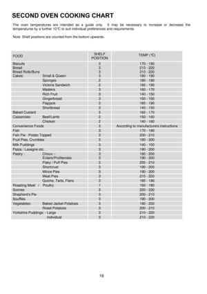 Page 16 
16 
The oven temperatures are intended as a guide only.  It may be necessary to increase or decrease the 
temperatures by a further 10°C to suit individual preferences and requirements. 
 
Note: Shelf positions are counted from the bottom upwards. 
 
 
FOOD SHELF  
POSITION TEMP (°C) 
Biscuits 
Bread 
Bread Rolls/Buns 
Cakes:  Small & Queen 
3 
3 
3 
3 
170 - 190 
210 - 220 
210 - 220 
180 - 190 
   Sponges   2 180 - 190 
 Victoria Sandwich 2 180 - 190 
 Madeira 3 160 - 170 
 Rich Fruit 3 140 - 150...