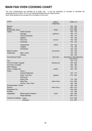 Page 1919 
The oven temperatures are intended as a guide only.  It may be necessary to increase or decrease the 
temperatures by a further 10°C to suit individual preferences and requirements. 
Note: Shelf positions are counted from the bottom of the oven. 
 
 
FOOD SHELF  
POSITION 
TEMP (°C) 
 
Biscuits 
Bread 
Bread Rolls / Buns 
Cakes:  Small & Queen 
 
 
Shelf 
160 - 190 
210 - 220 
210 - 220 
160 - 170 
   Sponges   positions 160 - 170 
 Victoria Sandwich  160 - 170 
 Madeira  140 - 150 
 Rich Fruit are...