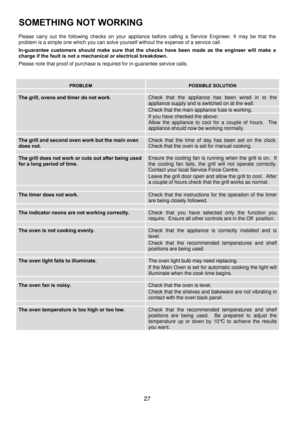 Page 2727 
 
Please carry out the following checks on your appliance before calling a Service Engineer. It may be that the 
problem is a simple one which you can solve yourself without the expense of a service call. 
In-guarantee customers should make sure that the checks have been made as the engineer will make a 
charge if the fault is not a mechanical or electrical breakdown. 
Please note that proof of purchase is required for in-guarantee service calls. 
 
 
PROBLEM POSSIBLE SOLUTION 
  
Check that the...