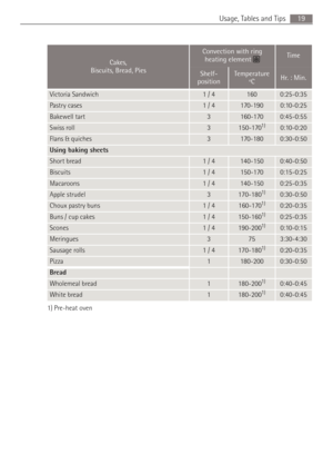 Page 1919 Usage, Tables and Tips
Victoria Sandwich1 / 41600:25-0:35
Pastry cases1 / 4170-1900:10-0:25
Bakewell tart3160-1700:45-0:55
Swiss roll3150-1701)0:10-0:20
Flans & quiches3170-1800:30-0:50
Using baking sheets 
Short bread1 / 4140-1500:40-0:50
Biscuits1 / 4150-1700:15-0:25
Macaroons1 / 4140-1500:25-0:35
Apple strudel3170-1801)0:30-0:50
Choux pastry buns1 / 4160-1701)0:20-0:35
Buns / cup cakes1 / 4150-1601)0:25-0:35
Scones1 / 4190-2001)0:10-0:15
Meringues3753:30-4:30
Sausage rolls1 / 4170-1801)0:20-0:35...