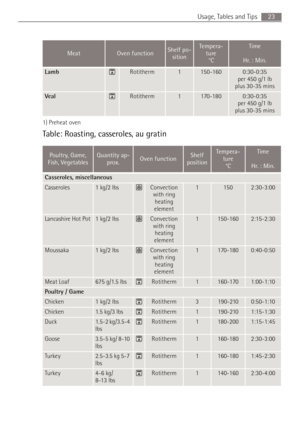 Page 2323 Usage, Tables and Tips
Table: Roasting, casseroles, au gratin
Lamb Rotitherm1150-1600:30-0:35
per 450 g/1 lb
plus 30-35 mins 
Veal Rotitherm1170-1800:30-0:35
per 450 g/1 lb
plus 30-35 mins 
1) Preheat oven
Poultry, Game, 
Fish, VegetablesQuantity ap-
prox.Oven functionShelf 
positionTempera-
ture 
°CTime
Hr. : Min.
Casseroles, miscellaneous 
Casseroles1 kg/2 lbsConvection 
with ring 
heating 
element11502:30-3:00
Lancashire Hot Pot1 kg/2 lbsConvection 
with ring 
heating 
element1150-1602:15-2:30...