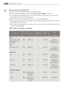 Page 22Usage, Tables and Tips22
3Tips on using the roasting chart
The figures in the following table are for guidance only.
We recommend cooking meat and fish over 1 kg in weight in the oven.
To prevent escaping meat juices or fat from burning on to the pan, we recommend 
placing some water in the roasting pan.
Turn the meat as required (after about 1/2 - 2/3 of cooking time).
Baste large roasting joints and poultry several times during the cooking time. This will 
give better roasting results.
Switch off the...