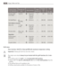 Page 24Usage, Tables and Tips24
Grill sizes
Oven function: Grill  or Dual grill  with maximum temperature setting
1Important: Always grill with the oven door closed.
3The empty oven should always be pre-heated with the grill functions for 5 min-
utes.
For grilling, place the shelf in the recommended shelf position. 
Always insert the tray for collecting the fat into the first shelf position from the 
bottom.
The grilling times are for guidance only.
Grilling is particularly suitable for flat pieces of meat or...