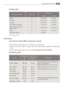 Page 2525 Usage, Tables and Tips
Grilling table
 
Defrosting
Oven function: Defrost  (no temperature setting)
Unpack the food and place it on a plate on the oven shelf.
Do not cover with a plate or bowl, as these can substantially lengthen the defrosting 
time.
For defrosting, place the shelf on the 1st oven level from the bottom.
Defrosting table 
Food to be grilledOven levelGrilling time
1st side2nd side
Burgers48-10 mins.6-8 mins.
Pork fillet410-12 mins.6-10 mins.
Sausages48-10 mins.6-8 mins.
Fillet steaks,...