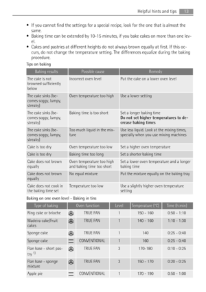Page 13• If you cannot find the settings for a special recipe, look for the one that is almost the
same.
• Baking time can be extended by 10-15 minutes, if you bake cakes on more than one lev-
el.
• Cakes and pastries at different heights do not always brown equally at first. If this oc-
curs, do not change the temperature setting. The differences equalize during the baking
procedure.
Tips on baking
Baking resultsPossible causeRemedy
The cake is not
browned sufficiently
belowIncorrect oven levelPut the cake on...