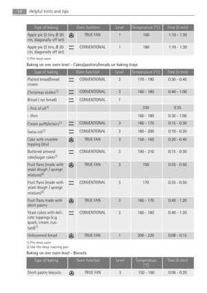 Page 14Type of bakingOven functionLevelTemperature (°C)Time (h:min)
Apple pie (2 tins, Ø 20
cm, diagonally off set)TRUE FAN11601:10 - 1:30
Apple pie (2 tins, Ø 20
cm, diagonally off set)CONVENTIONAL11801:10 - 1:30
1) Pre-heat oven
Baking on one oven level - Cakes/pastries/breads on baking trays
Type of bakingOven functionLevelTemperature (°C)Time (h:min)
Plaited bread/bread
crownCONVENTIONAL3170 - 1900:30 - 0:40
Christmas stollen1)CONVENTIONAL3160 - 1800:40 - 1:00
Bread ( rye bread)CONVENTIONAL1  
- first of...