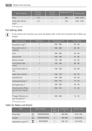 Page 16Type of bakingTrue fan
2 levelsTrue fan
3 levelsTemperature (°C)Time (h:min)
Rolls1 /4---1600:30 - 0:45
Small cakes (20 per
tray)1)1 /4---1400:25 - 0:40
1) Pre-heat oven
Fan baking table
To see which oven function you must use please refer to the oven functions list in Daily use
chapter.
Type of bakingShelf levelTemperature °CTime (Mins)
Pizza (thin crust) 1)1180 - 20020 - 30
Pizza (with a lot of
topping)1180 - 20020 - 30
Tarts1180 - 20045 - 60
Spinach flan1160 - 18045 - 60
Quiche Lorraine1170 - 19040 -...